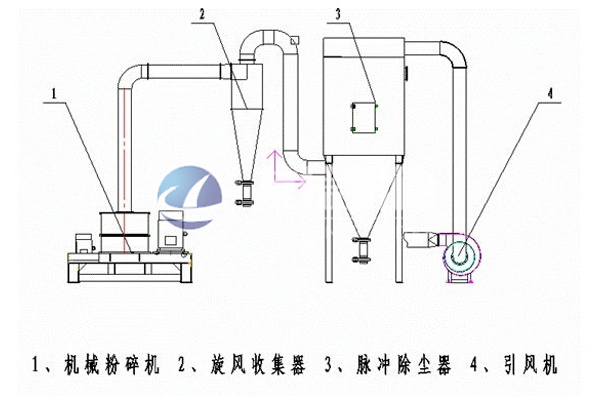 惰性气体粉碎分级系统