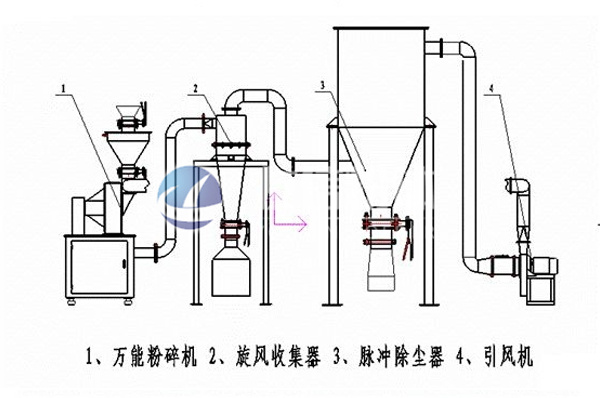 惰性气体粉碎分级系统